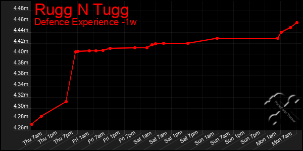 Last 7 Days Graph of Rugg N Tugg