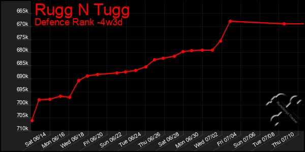 Last 31 Days Graph of Rugg N Tugg