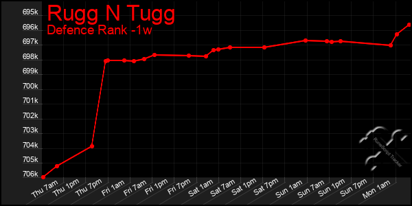 Last 7 Days Graph of Rugg N Tugg
