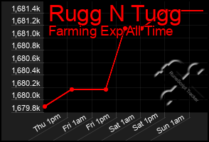 Total Graph of Rugg N Tugg