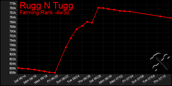 Last 31 Days Graph of Rugg N Tugg