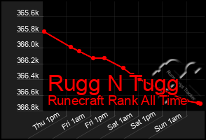 Total Graph of Rugg N Tugg