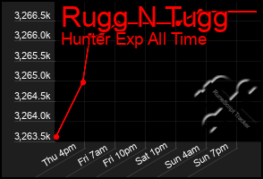 Total Graph of Rugg N Tugg