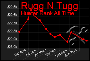 Total Graph of Rugg N Tugg