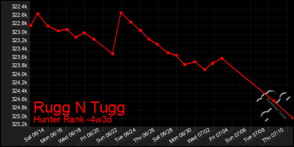 Last 31 Days Graph of Rugg N Tugg