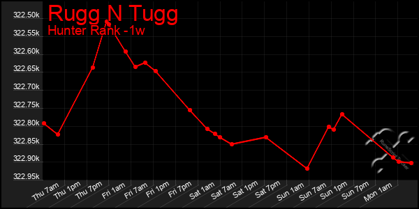 Last 7 Days Graph of Rugg N Tugg