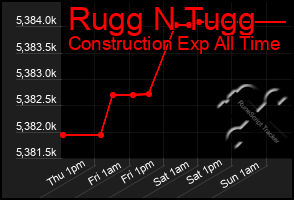 Total Graph of Rugg N Tugg