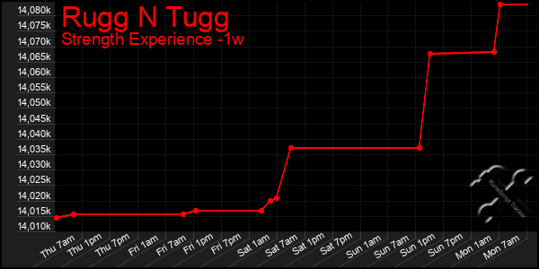 Last 7 Days Graph of Rugg N Tugg