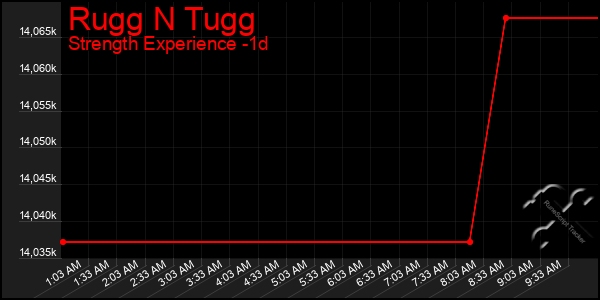 Last 24 Hours Graph of Rugg N Tugg