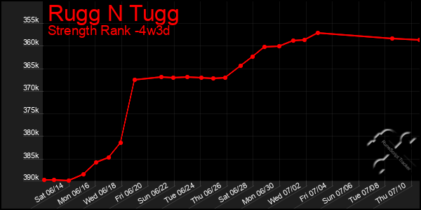 Last 31 Days Graph of Rugg N Tugg