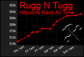 Total Graph of Rugg N Tugg