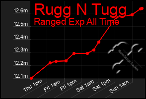 Total Graph of Rugg N Tugg