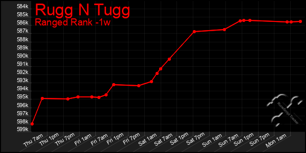 Last 7 Days Graph of Rugg N Tugg
