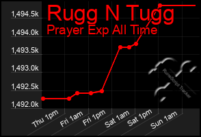 Total Graph of Rugg N Tugg