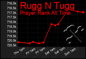 Total Graph of Rugg N Tugg