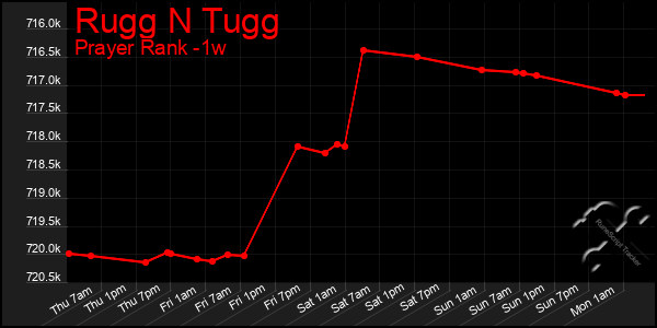 Last 7 Days Graph of Rugg N Tugg