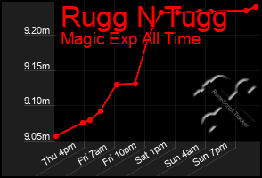 Total Graph of Rugg N Tugg