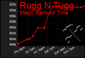 Total Graph of Rugg N Tugg