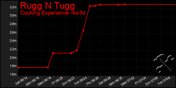 Last 31 Days Graph of Rugg N Tugg