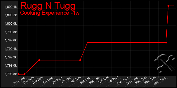 Last 7 Days Graph of Rugg N Tugg