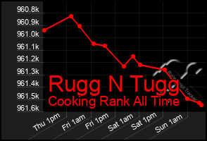 Total Graph of Rugg N Tugg