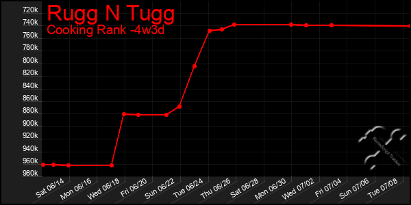 Last 31 Days Graph of Rugg N Tugg