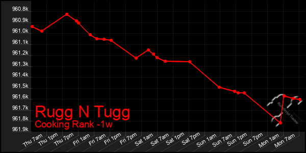 Last 7 Days Graph of Rugg N Tugg