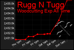 Total Graph of Rugg N Tugg