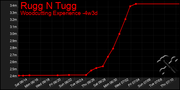 Last 31 Days Graph of Rugg N Tugg