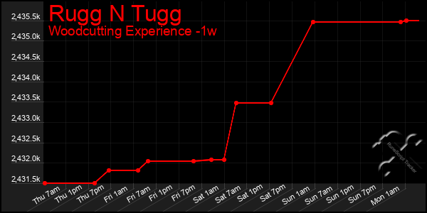 Last 7 Days Graph of Rugg N Tugg