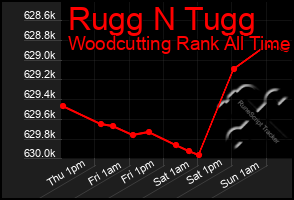 Total Graph of Rugg N Tugg