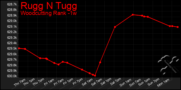 Last 7 Days Graph of Rugg N Tugg