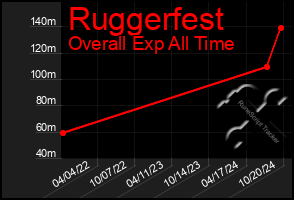 Total Graph of Ruggerfest