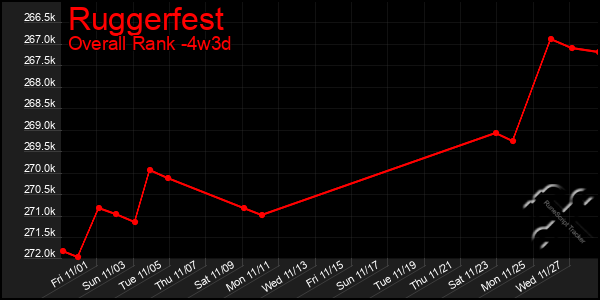 Last 31 Days Graph of Ruggerfest