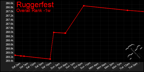 1 Week Graph of Ruggerfest