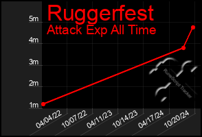 Total Graph of Ruggerfest