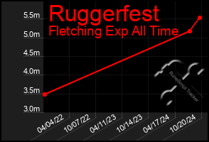 Total Graph of Ruggerfest