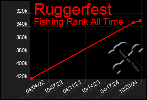 Total Graph of Ruggerfest