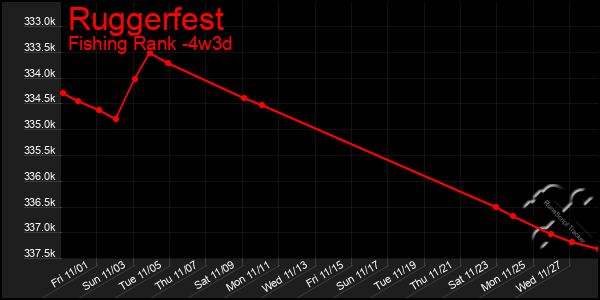 Last 31 Days Graph of Ruggerfest