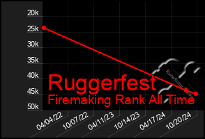 Total Graph of Ruggerfest