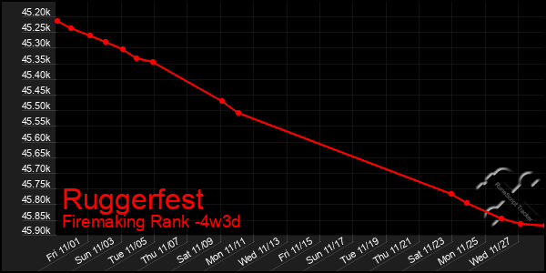 Last 31 Days Graph of Ruggerfest