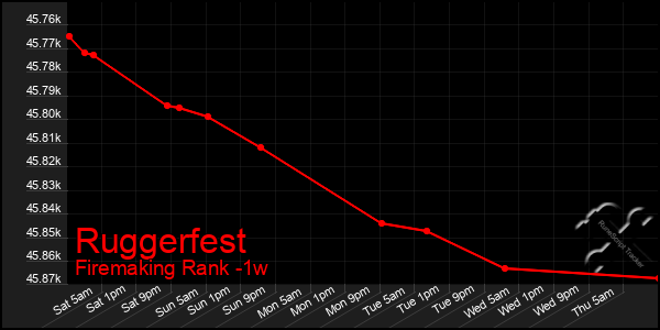 Last 7 Days Graph of Ruggerfest