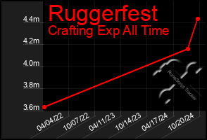 Total Graph of Ruggerfest