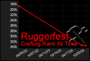 Total Graph of Ruggerfest