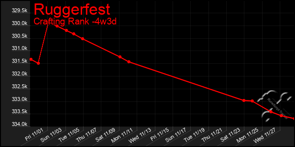 Last 31 Days Graph of Ruggerfest