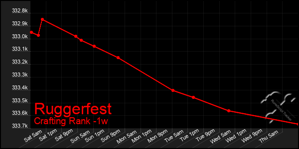 Last 7 Days Graph of Ruggerfest