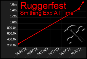 Total Graph of Ruggerfest