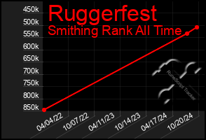 Total Graph of Ruggerfest