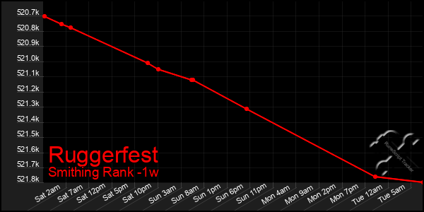 Last 7 Days Graph of Ruggerfest