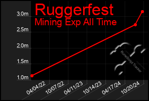 Total Graph of Ruggerfest